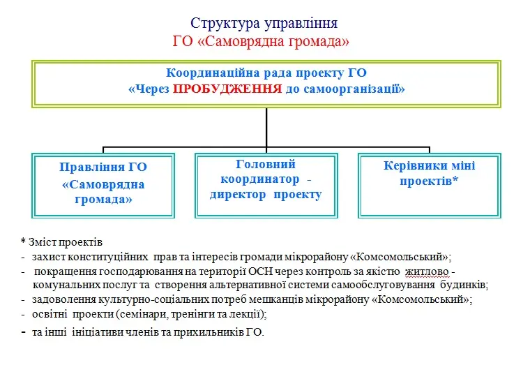 Структура ГО «Самоврядна громада» – Адміністрація проектів ГО «Самоврядна громада» – Координаційна рада