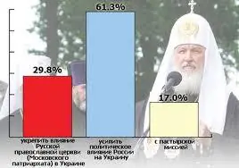 Протест російської церкви, як захист власного свавілля та беззаконня.