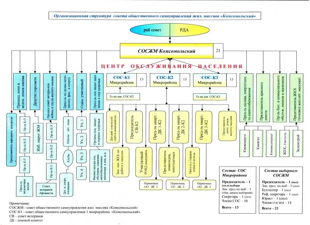 Становлення самоорганізації – крок до змін